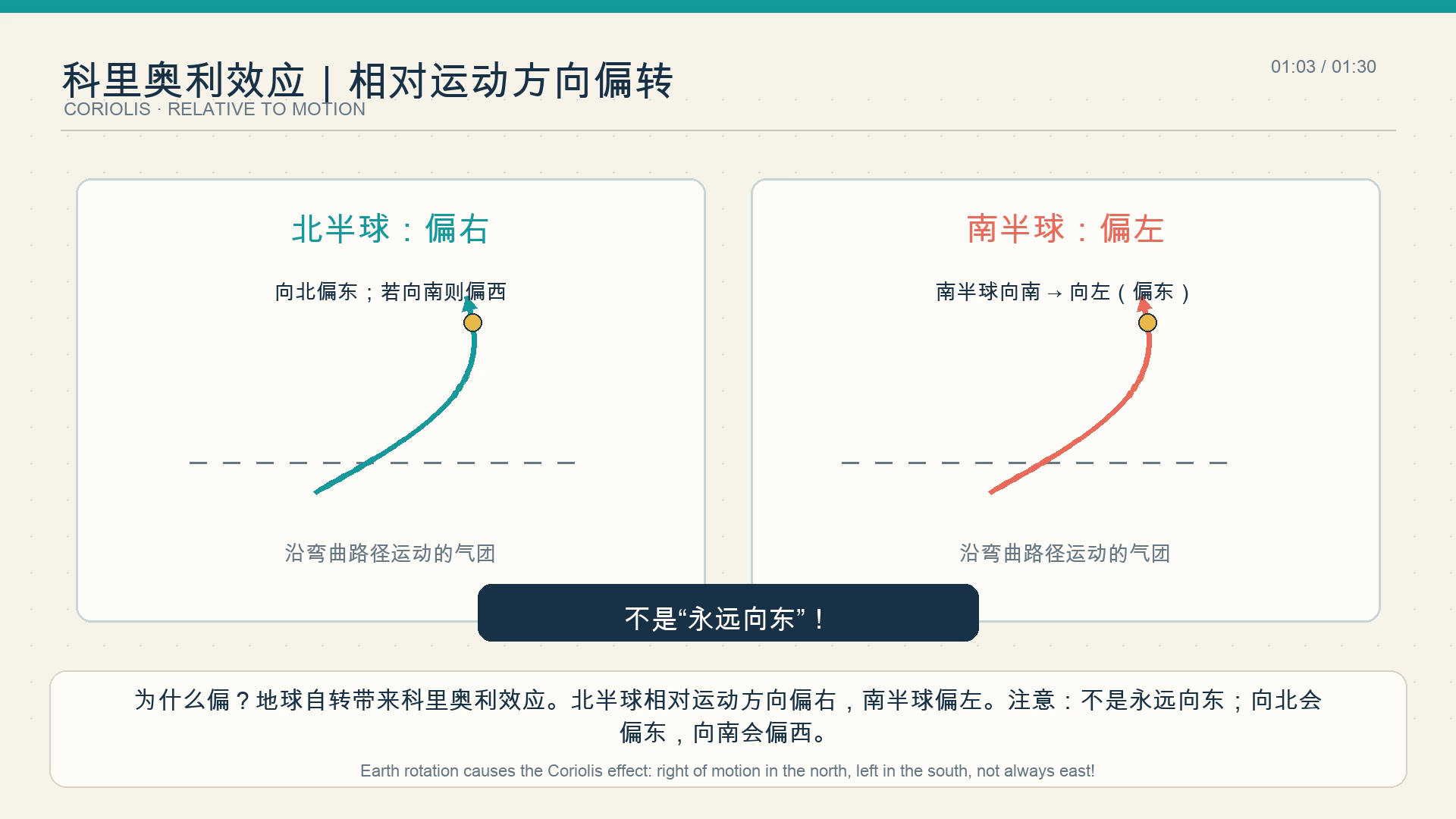 失败证据:同向Coriolis曲线
