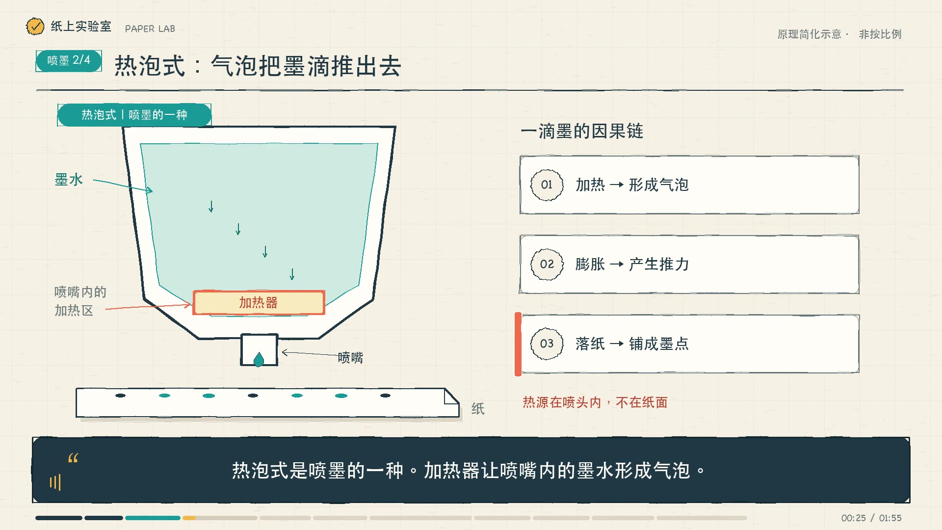 喷墨流程代表帧