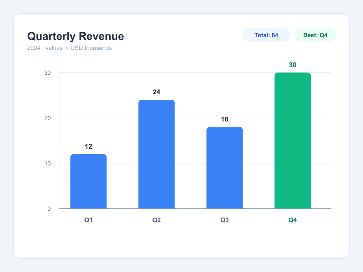 Data chart and proportional bars · default