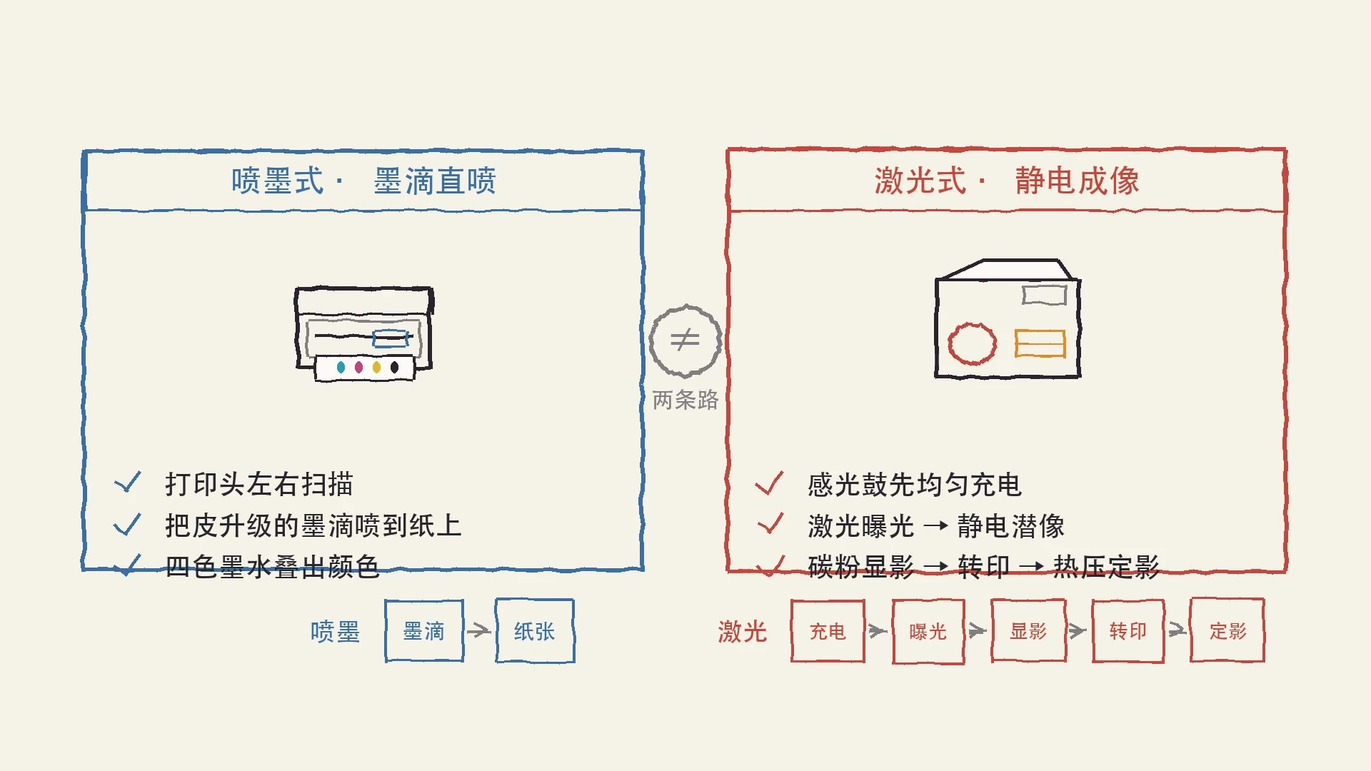 13秒抽帧:喷墨与激光打印分类卡