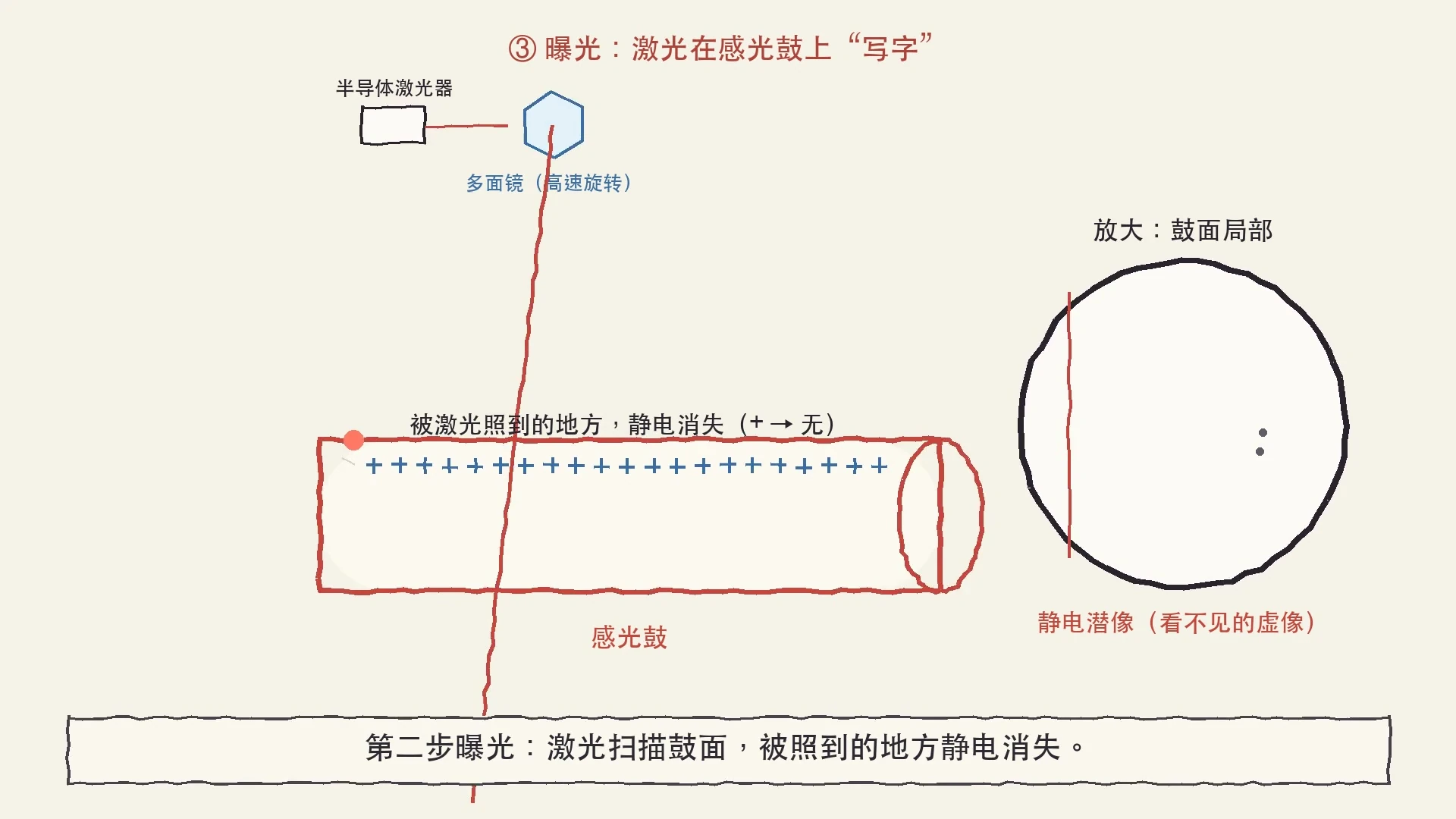78秒抽帧:光束穿过感光鼓,未止于表面