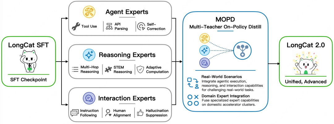 Official LongCat-2.0 MOPD diagram combining Agent, Reasoning and Interaction experts; not a verified 2.5 architecture