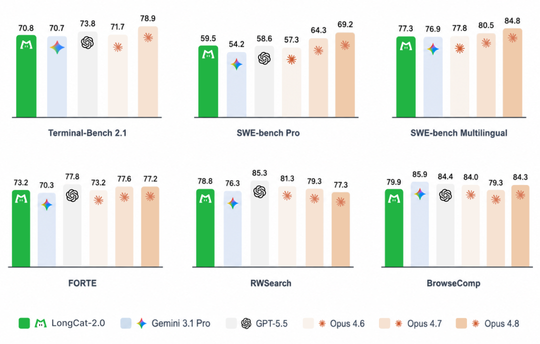 Original LongCat-2.0 vendor chart for Terminal-Bench 2.1, SWE-bench Pro, Multilingual, FORTE, RWSearch and BrowseComp; not 2.5 results